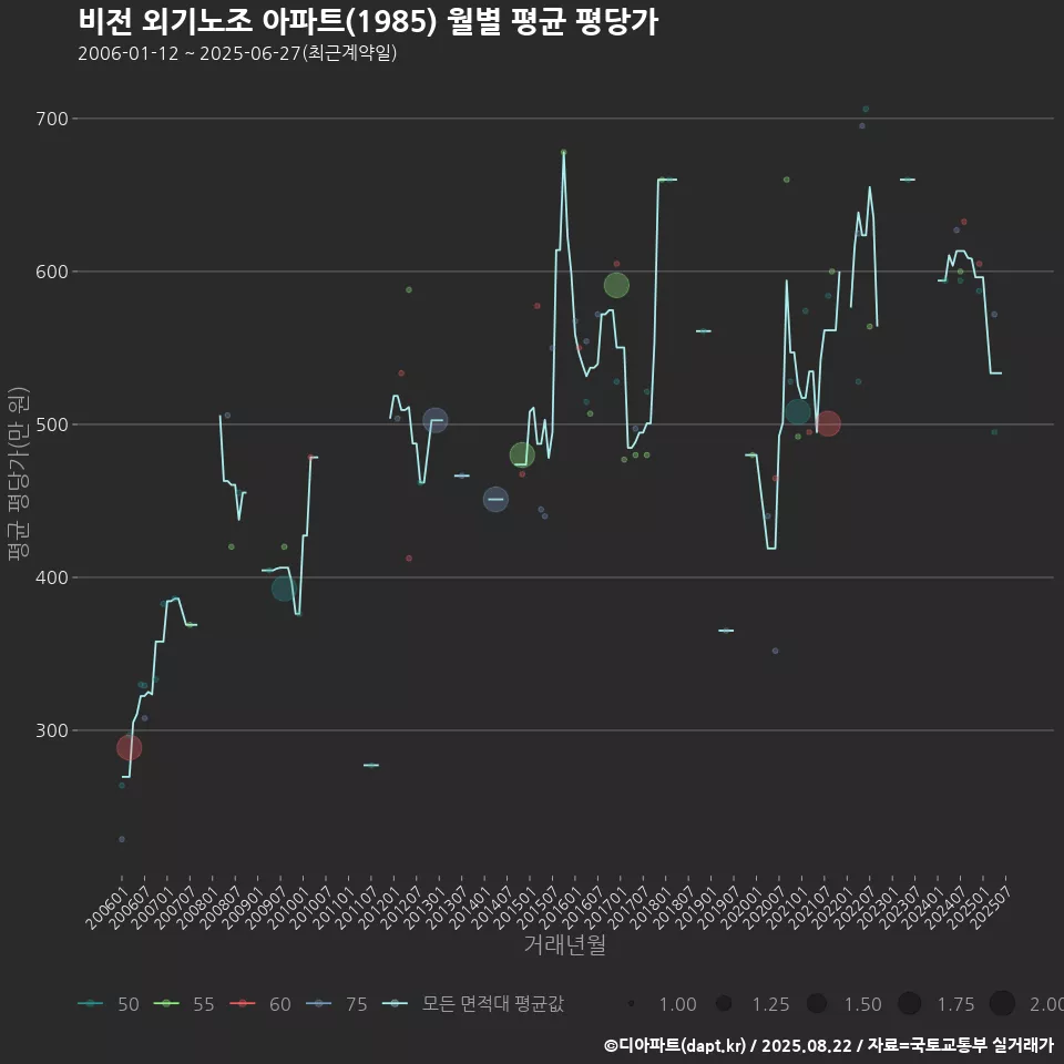 비전 외기노조 아파트(1985) 월별 평균 평당가