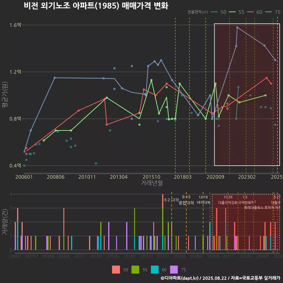 비전 외기노조 아파트(1985) 매매가격 변화
