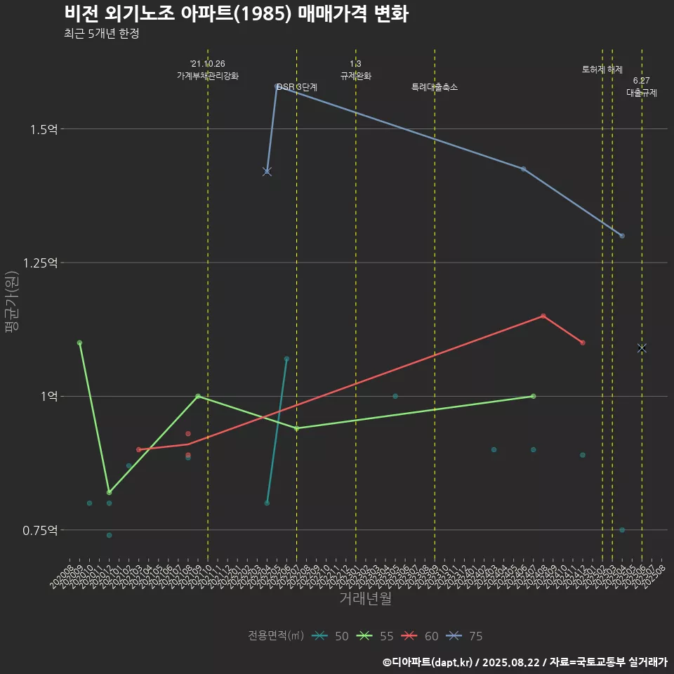 비전 외기노조 아파트(1985) 매매가격 변화