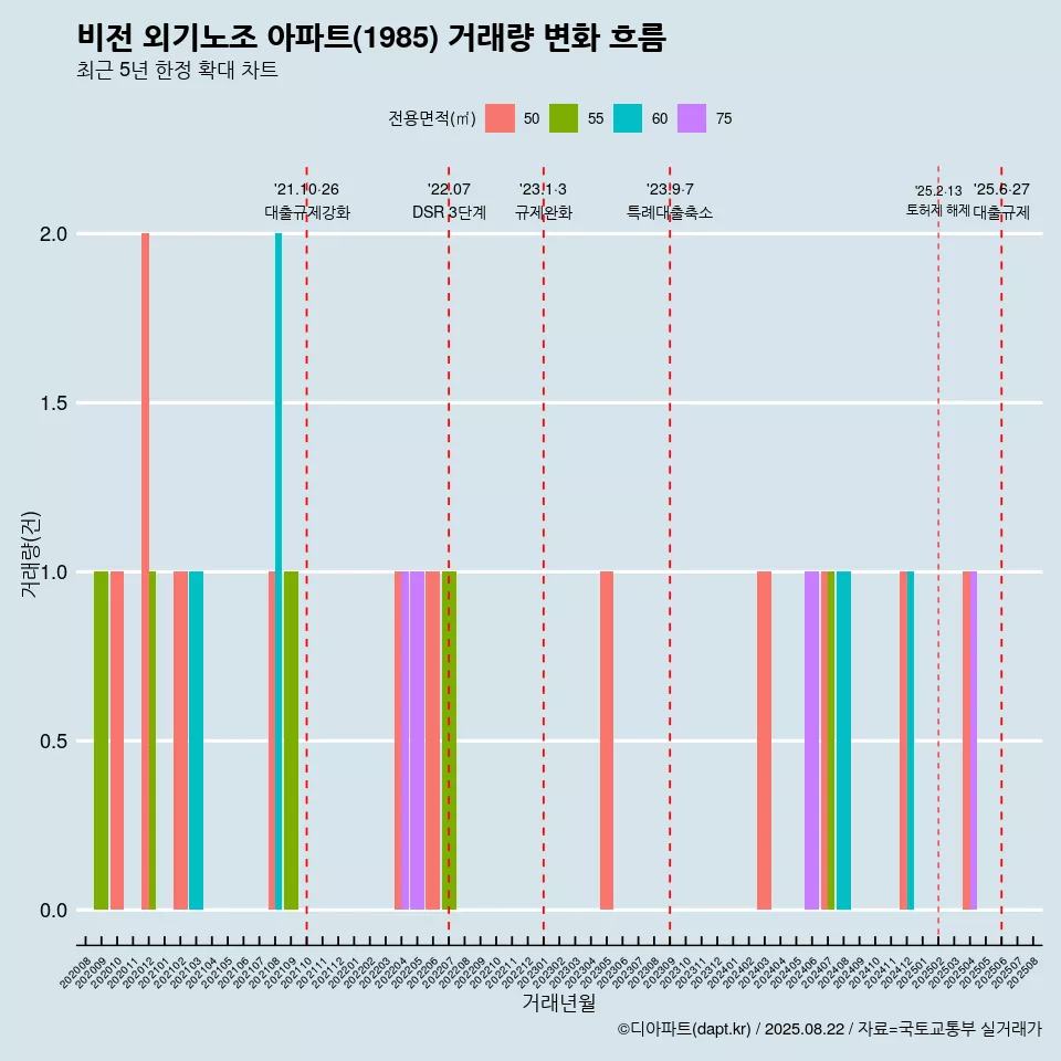 비전 외기노조 아파트(1985) 거래량 변화 흐름
