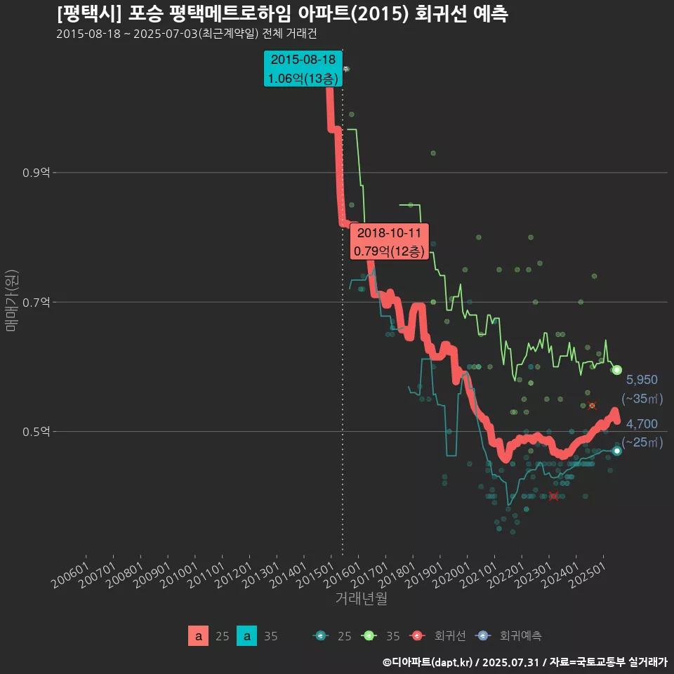 [평택시] 포승 평택메트로하임 아파트(2015) 회귀선 예측