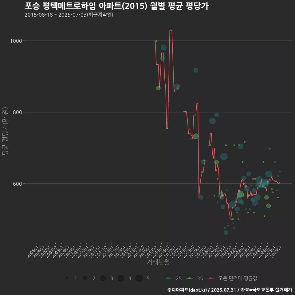 포승 평택메트로하임 아파트(2015) 월별 평균 평당가