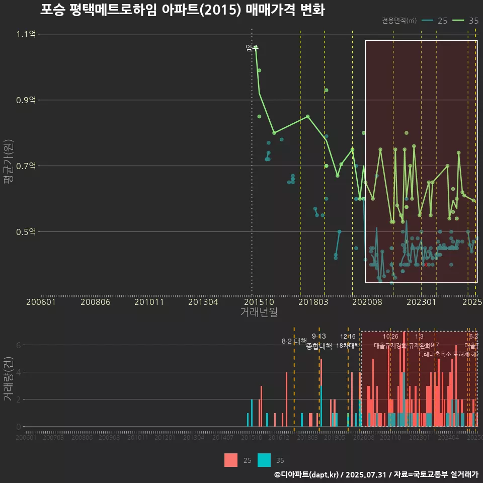 포승 평택메트로하임 아파트(2015) 매매가격 변화