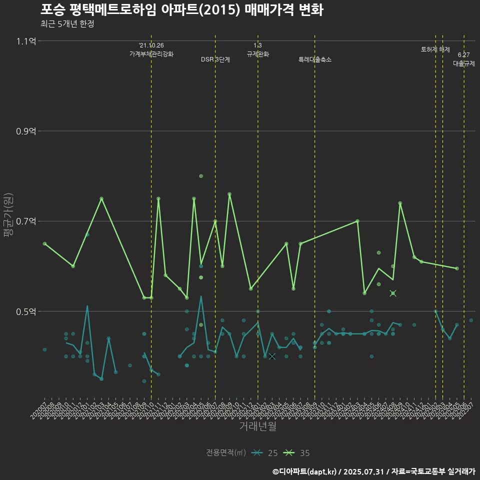 포승 평택메트로하임 아파트(2015) 매매가격 변화