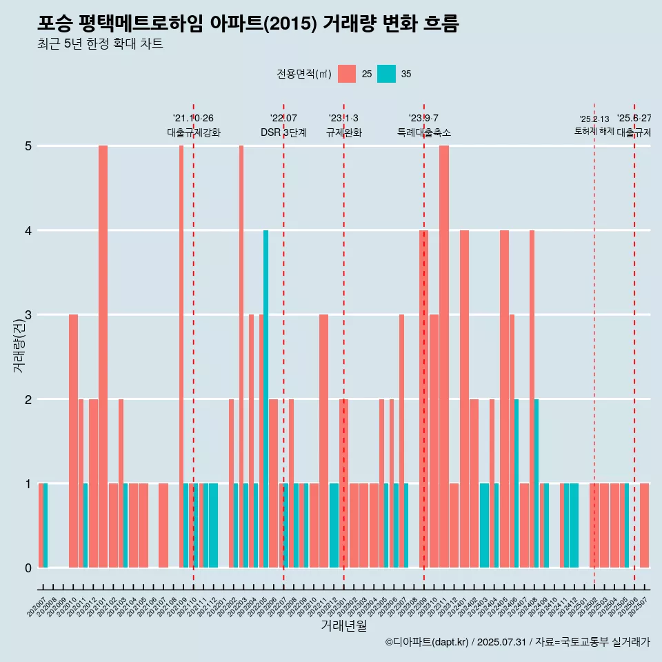 포승 평택메트로하임 아파트(2015) 거래량 변화 흐름