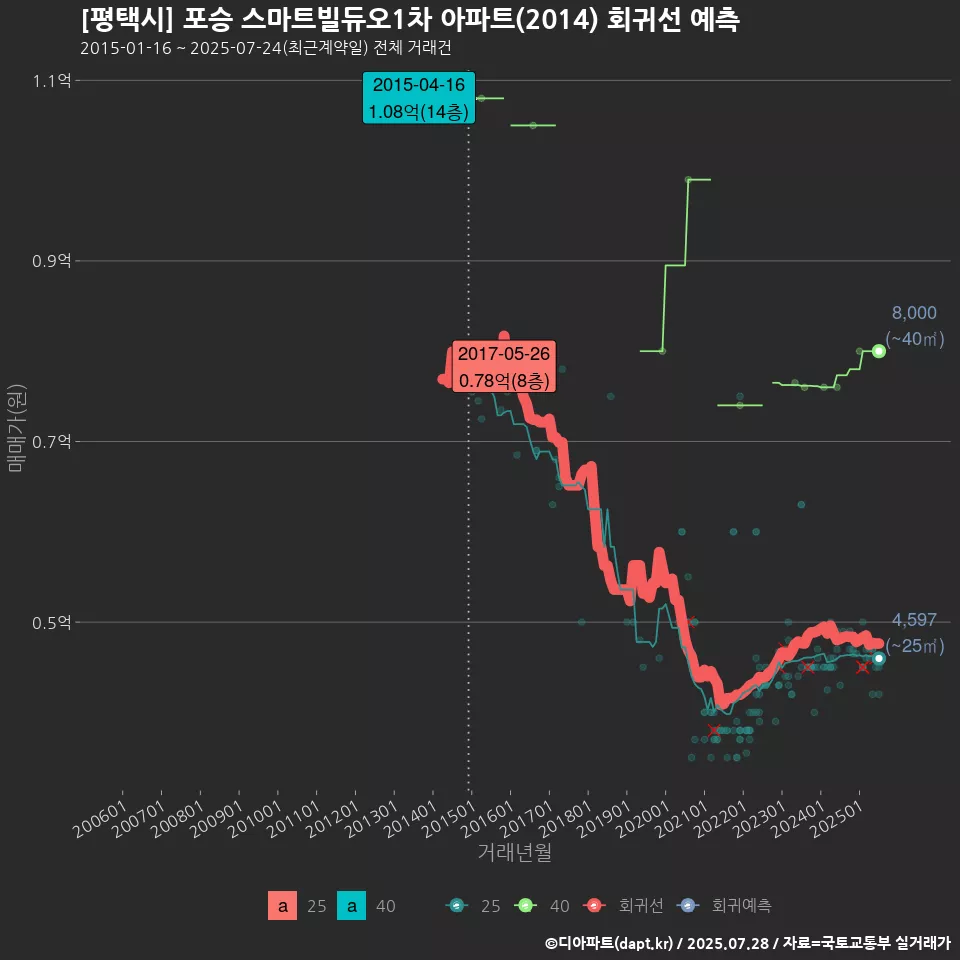 [평택시] 포승 스마트빌듀오1차 아파트(2014) 회귀선 예측