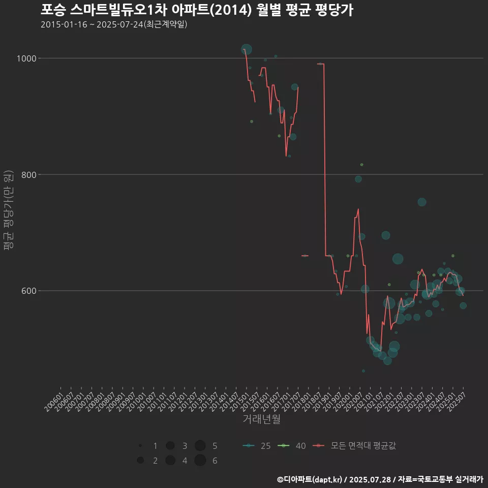 포승 스마트빌듀오1차 아파트(2014) 월별 평균 평당가