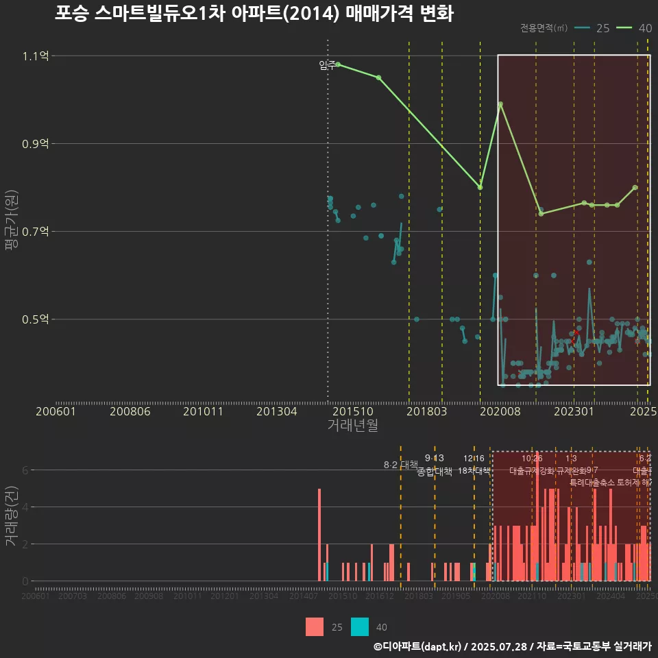 포승 스마트빌듀오1차 아파트(2014) 매매가격 변화