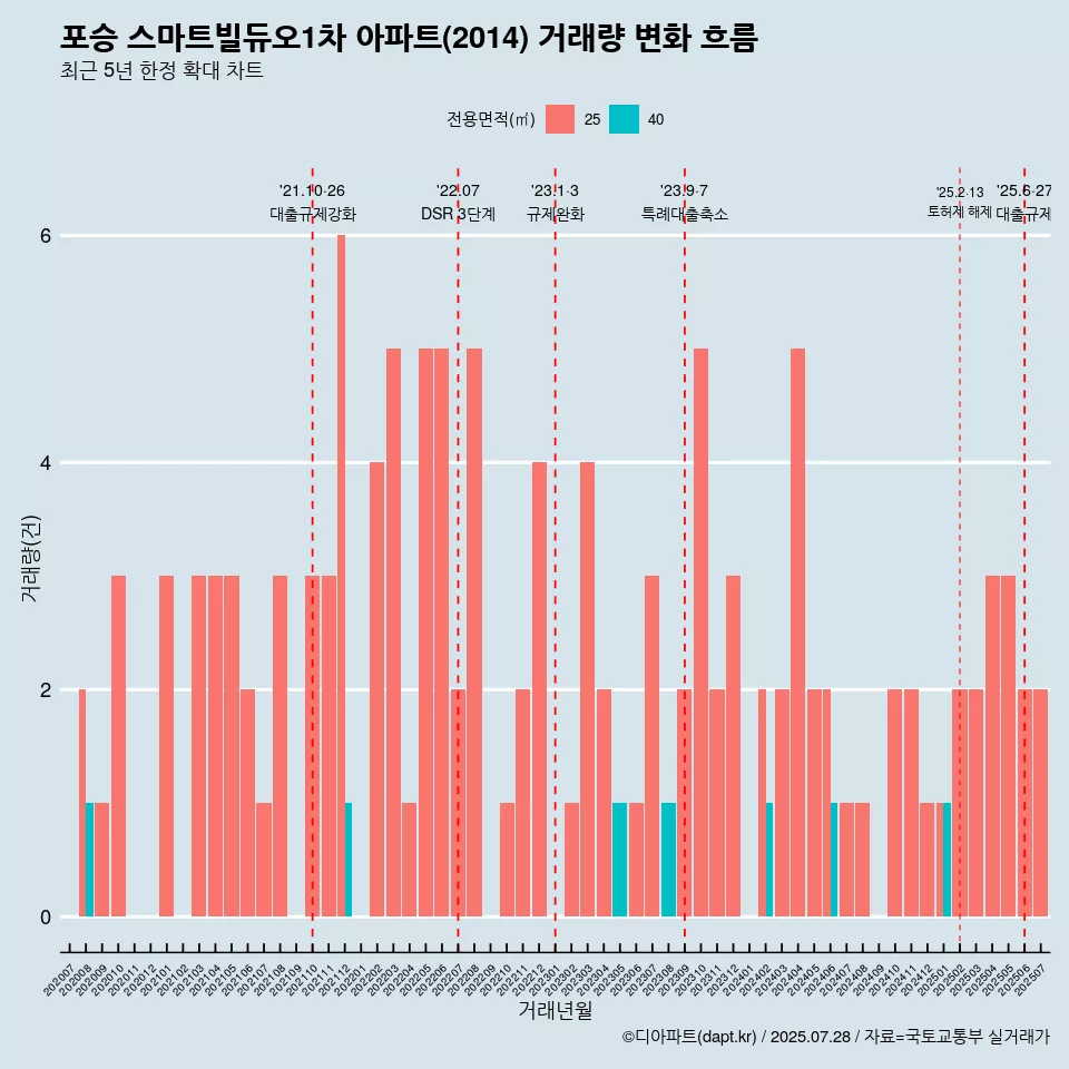 포승 스마트빌듀오1차 아파트(2014) 거래량 변화 흐름