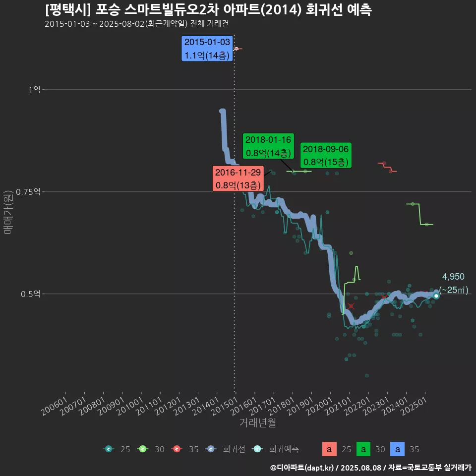[평택시] 포승 스마트빌듀오2차 아파트(2014) 회귀선 예측