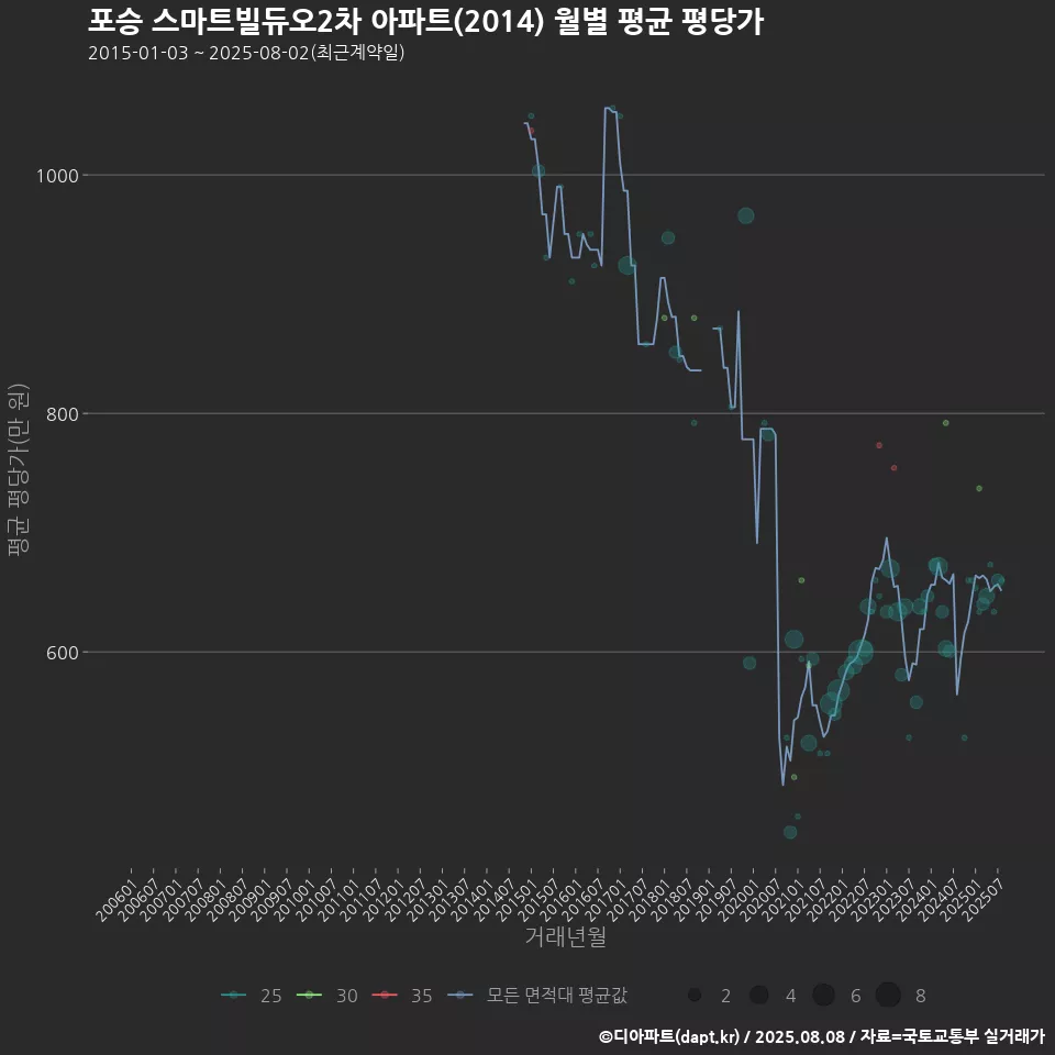 포승 스마트빌듀오2차 아파트(2014) 월별 평균 평당가
