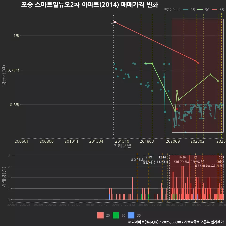 포승 스마트빌듀오2차 아파트(2014) 매매가격 변화