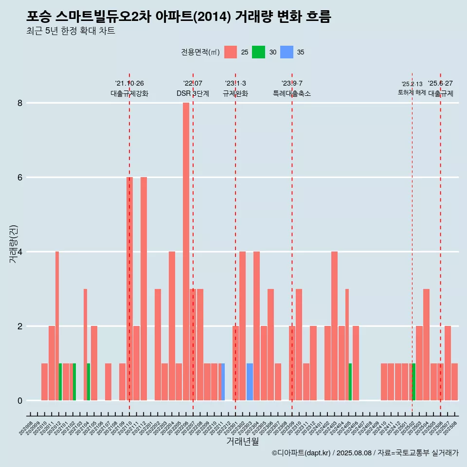 포승 스마트빌듀오2차 아파트(2014) 거래량 변화 흐름