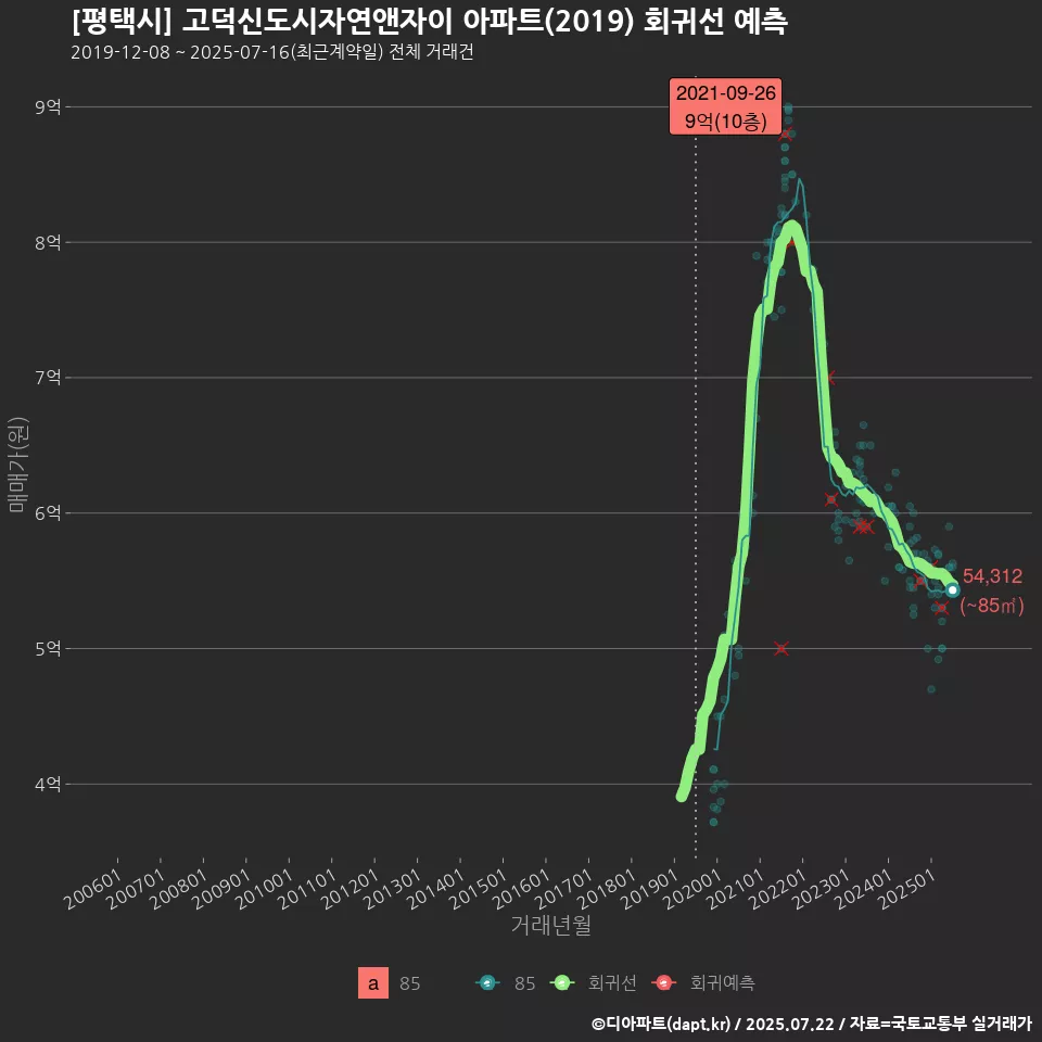 [평택시] 고덕신도시자연앤자이 아파트(2019) 회귀선 예측