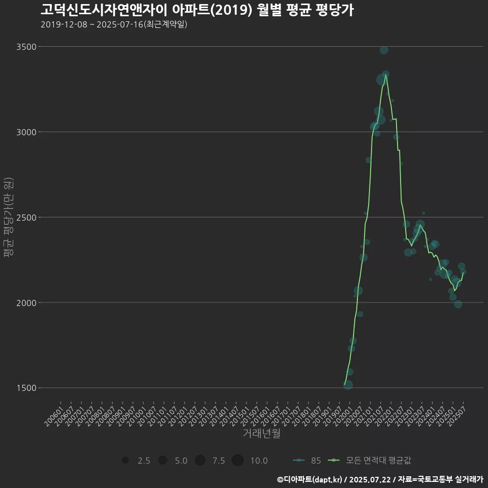 고덕신도시자연앤자이 아파트(2019) 월별 평균 평당가