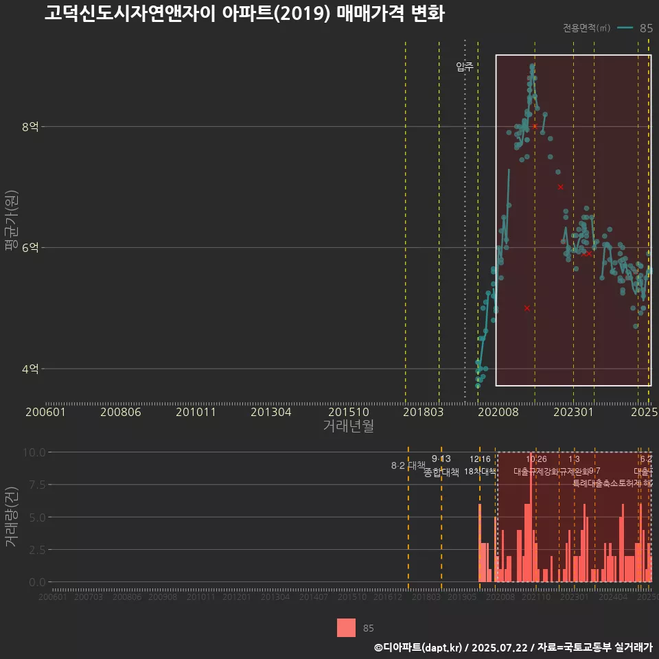 고덕신도시자연앤자이 아파트(2019) 매매가격 변화