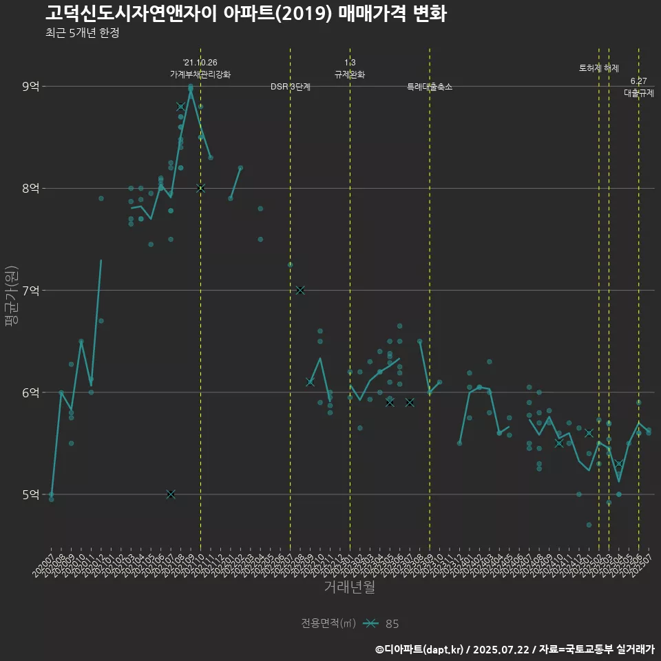 고덕신도시자연앤자이 아파트(2019) 매매가격 변화