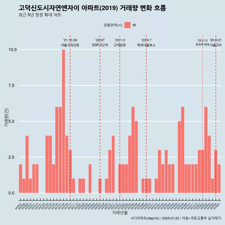 고덕신도시자연앤자이 아파트(2019) 거래량 변화 흐름