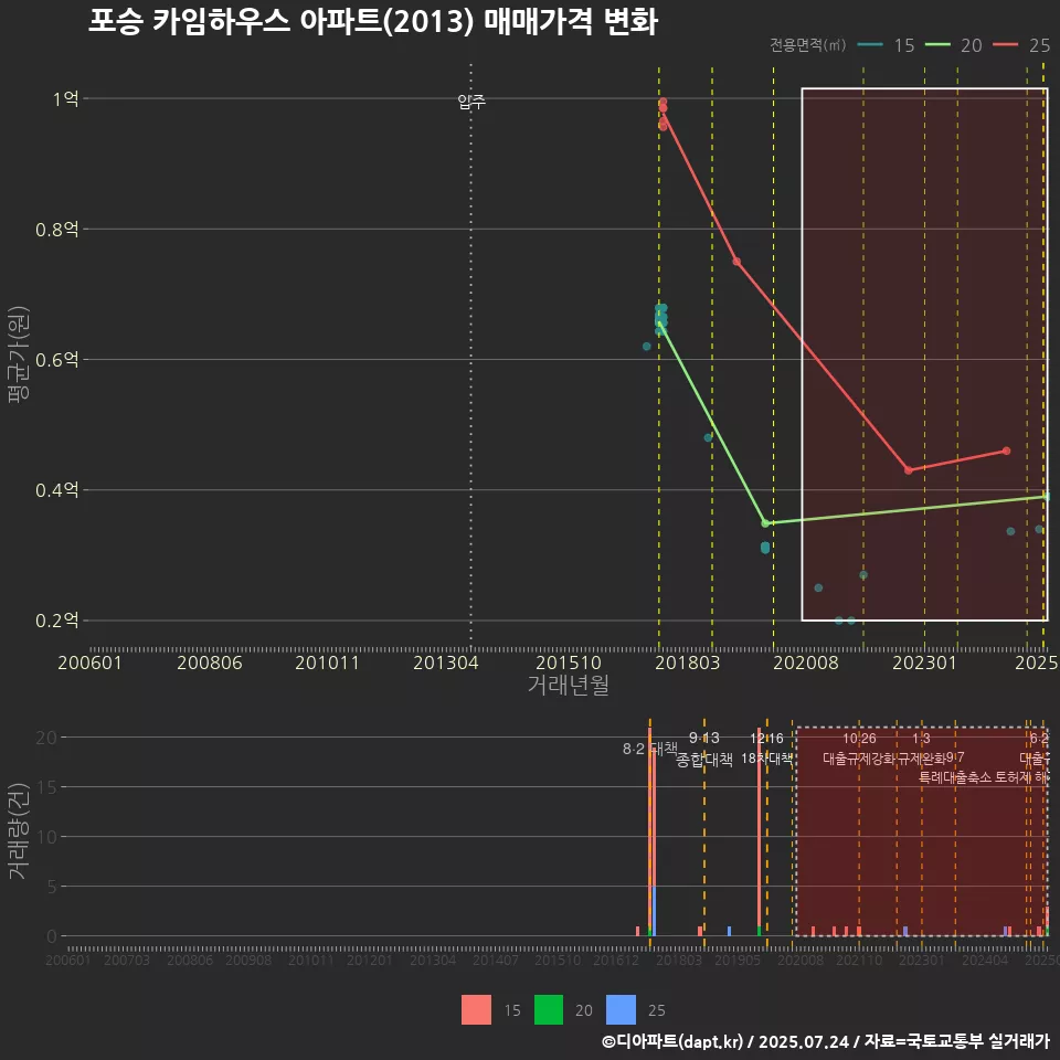 포승 카임하우스 아파트(2013) 매매가격 변화