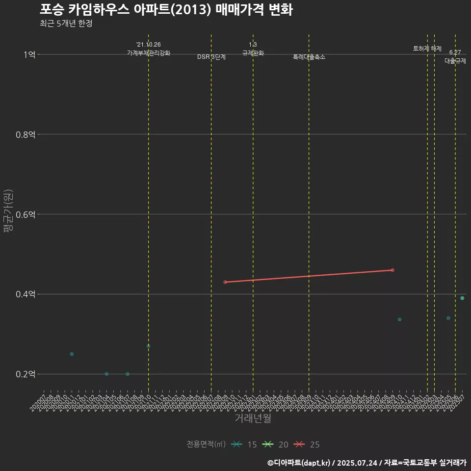 포승 카임하우스 아파트(2013) 매매가격 변화