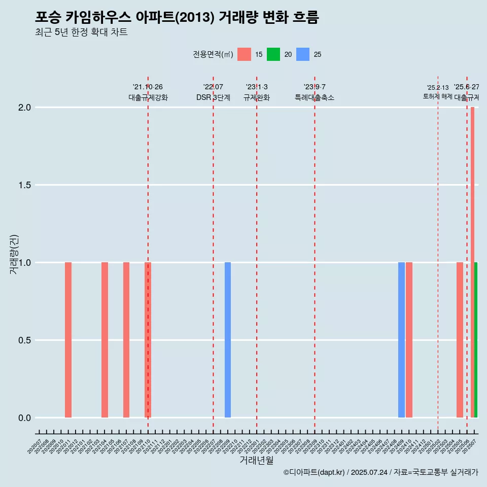 포승 카임하우스 아파트(2013) 거래량 변화 흐름