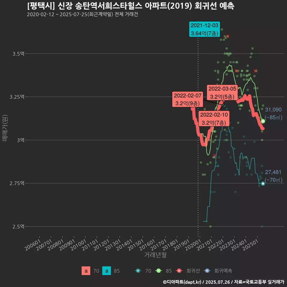 [평택시] 신장 송탄역서희스타힐스 아파트(2019) 회귀선 예측