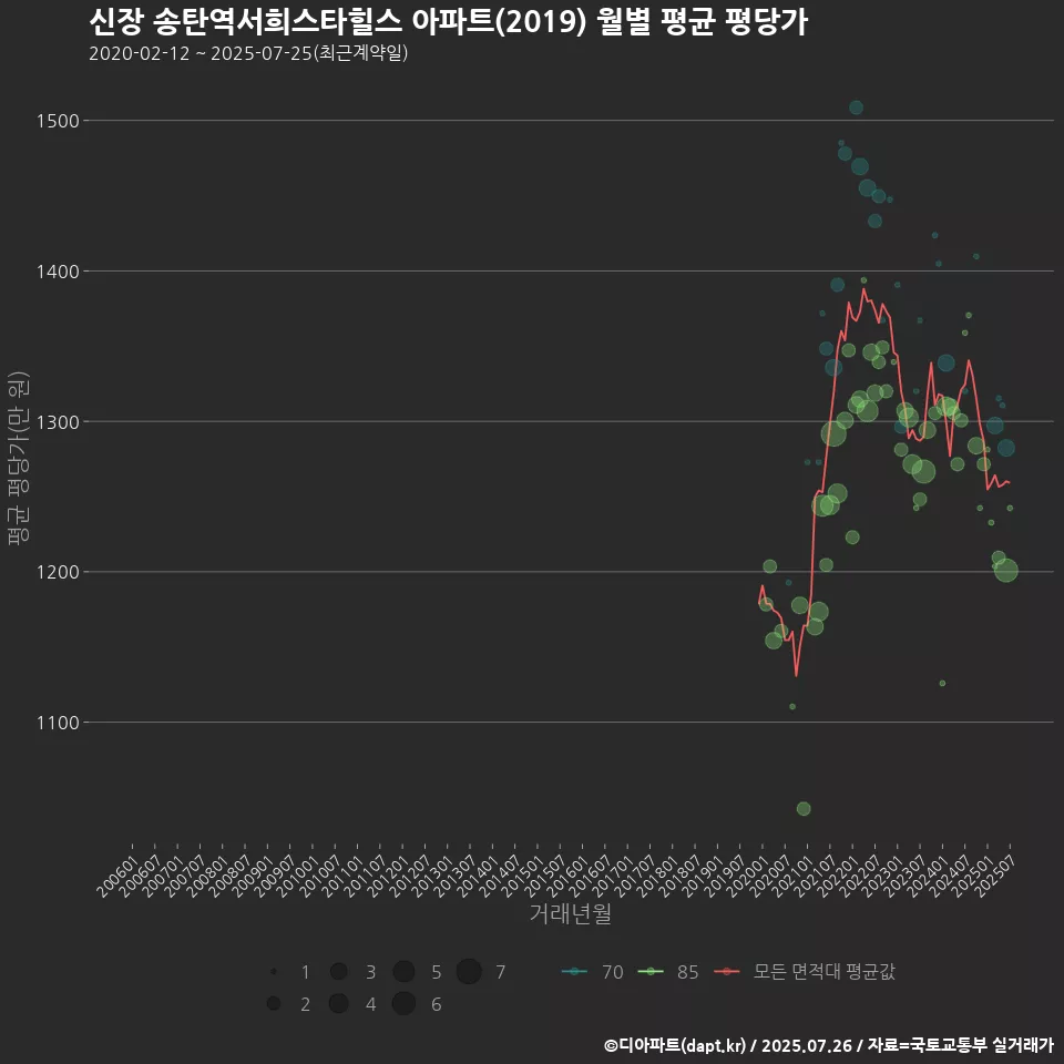 신장 송탄역서희스타힐스 아파트(2019) 월별 평균 평당가