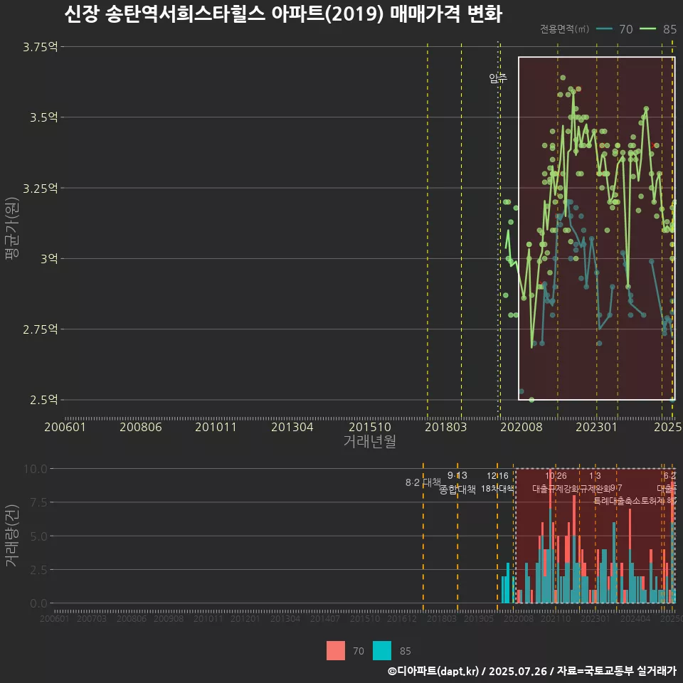 신장 송탄역서희스타힐스 아파트(2019) 매매가격 변화