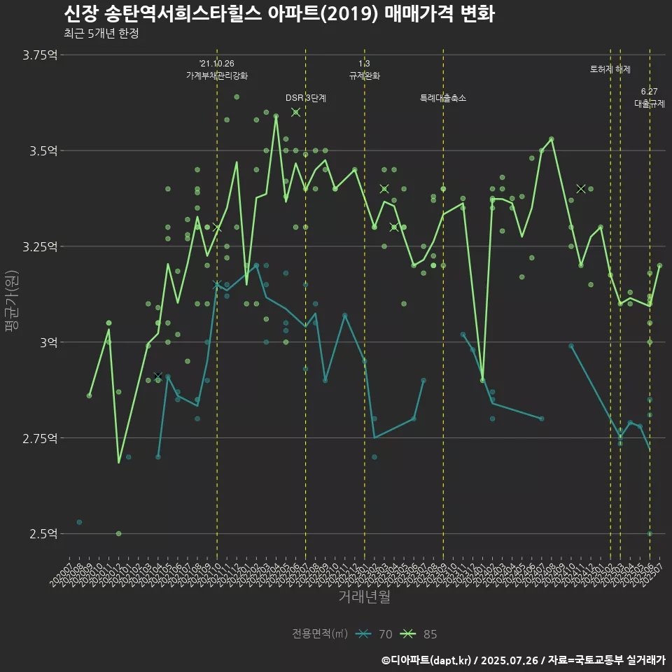 신장 송탄역서희스타힐스 아파트(2019) 매매가격 변화