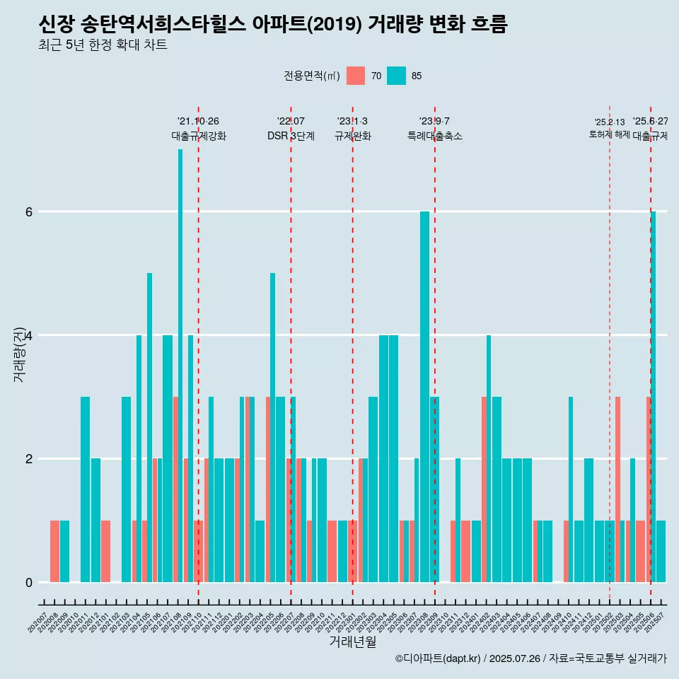 신장 송탄역서희스타힐스 아파트(2019) 거래량 변화 흐름