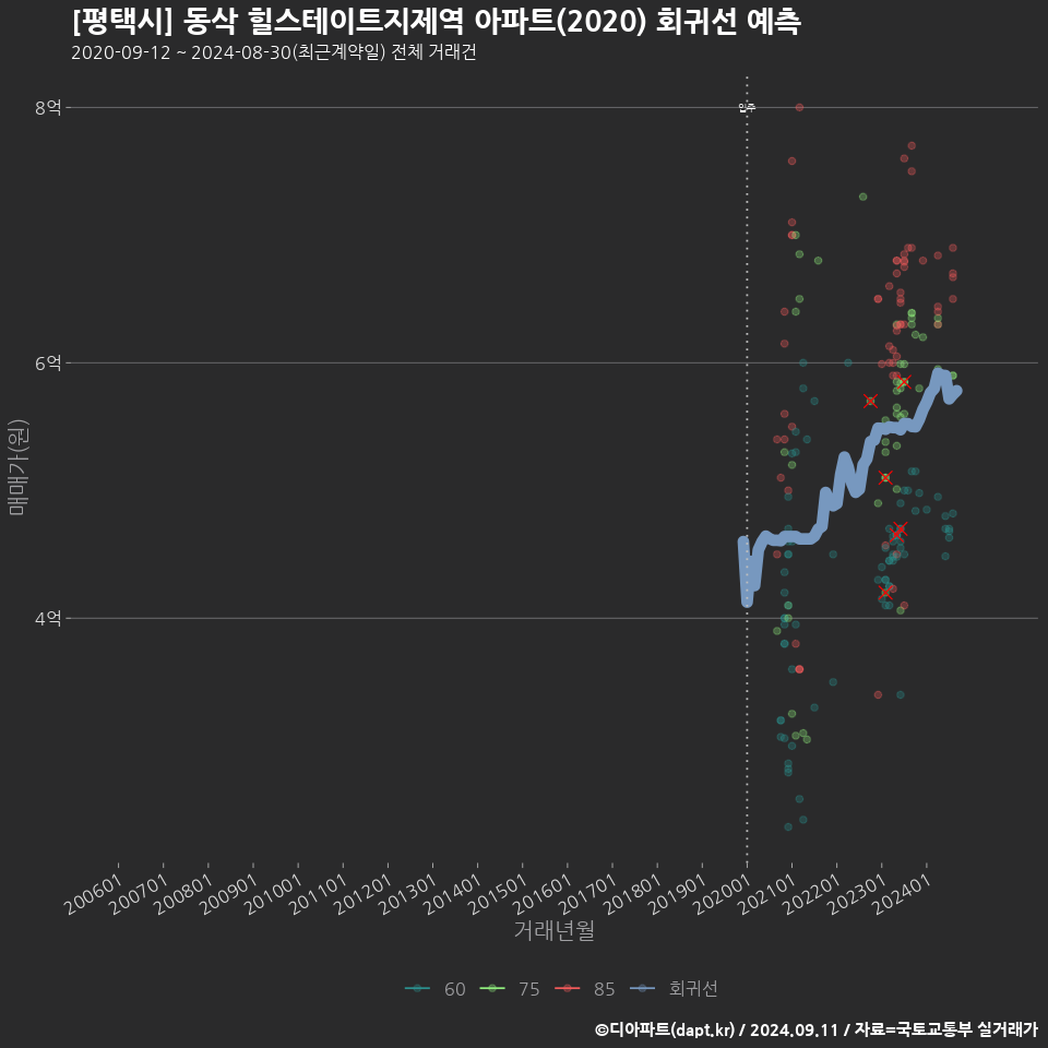 [평택시] 동삭 힐스테이트지제역 아파트(2020) 회귀선 예측