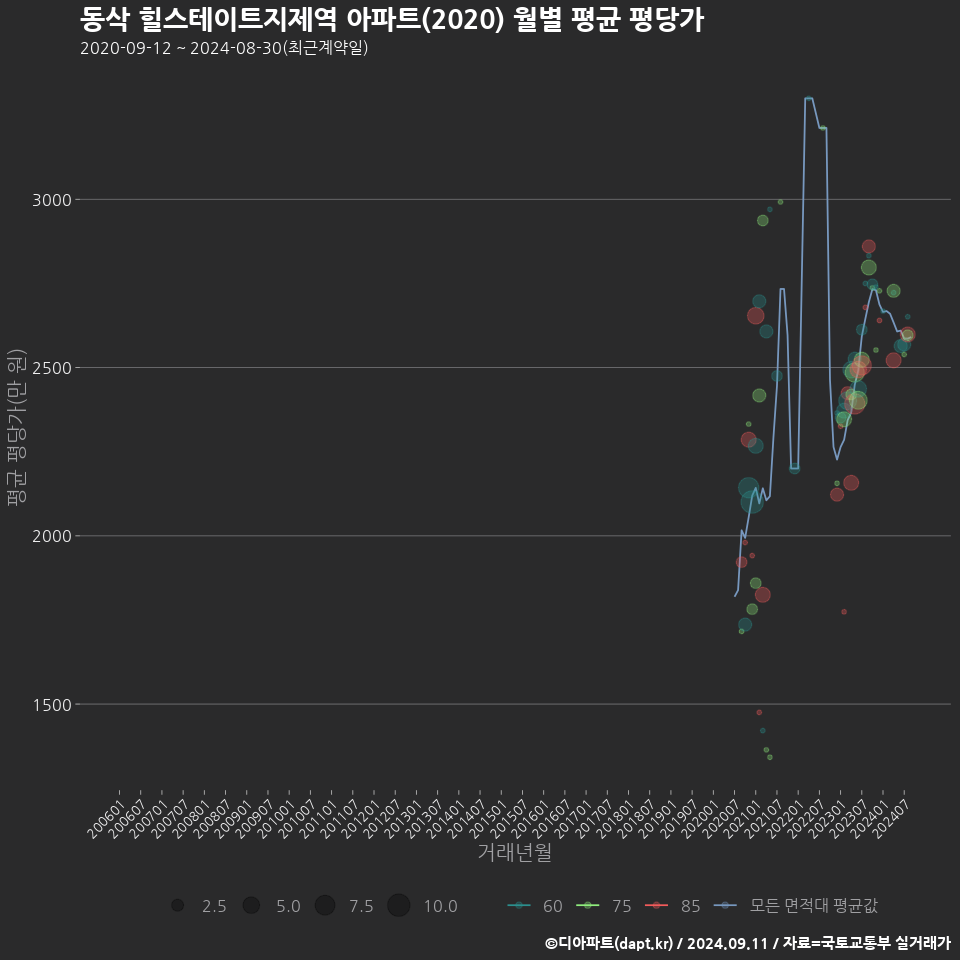 동삭 힐스테이트지제역 아파트(2020) 월별 평균 평당가