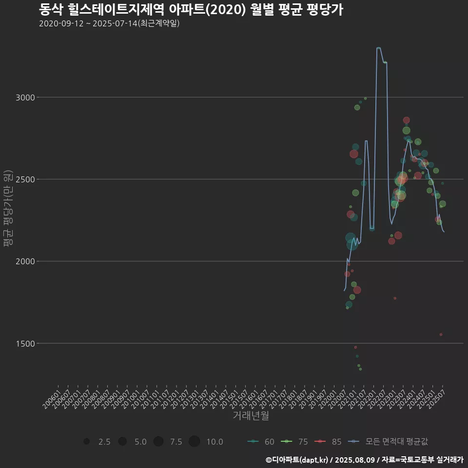 동삭 힐스테이트지제역 아파트(2020) 월별 평균 평당가