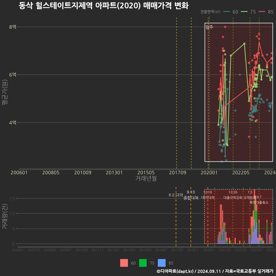 동삭 힐스테이트지제역 아파트(2020) 매매가격 변화