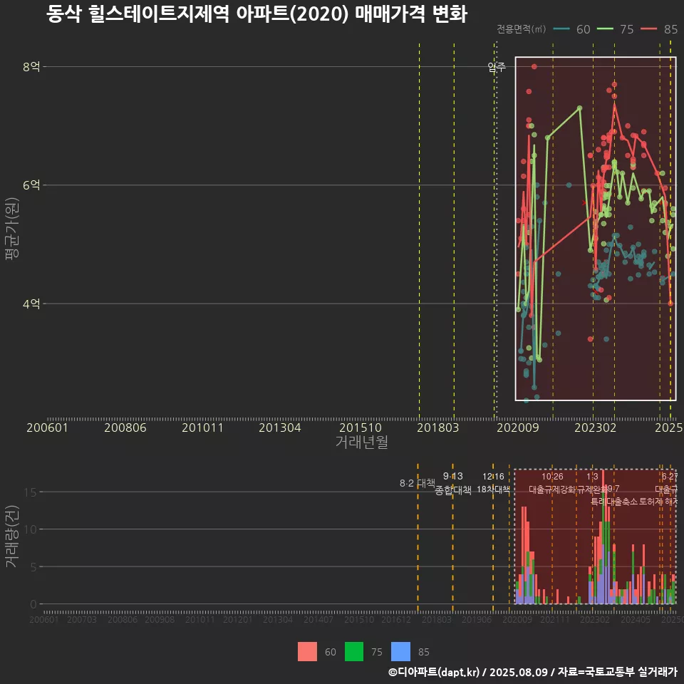동삭 힐스테이트지제역 아파트(2020) 매매가격 변화