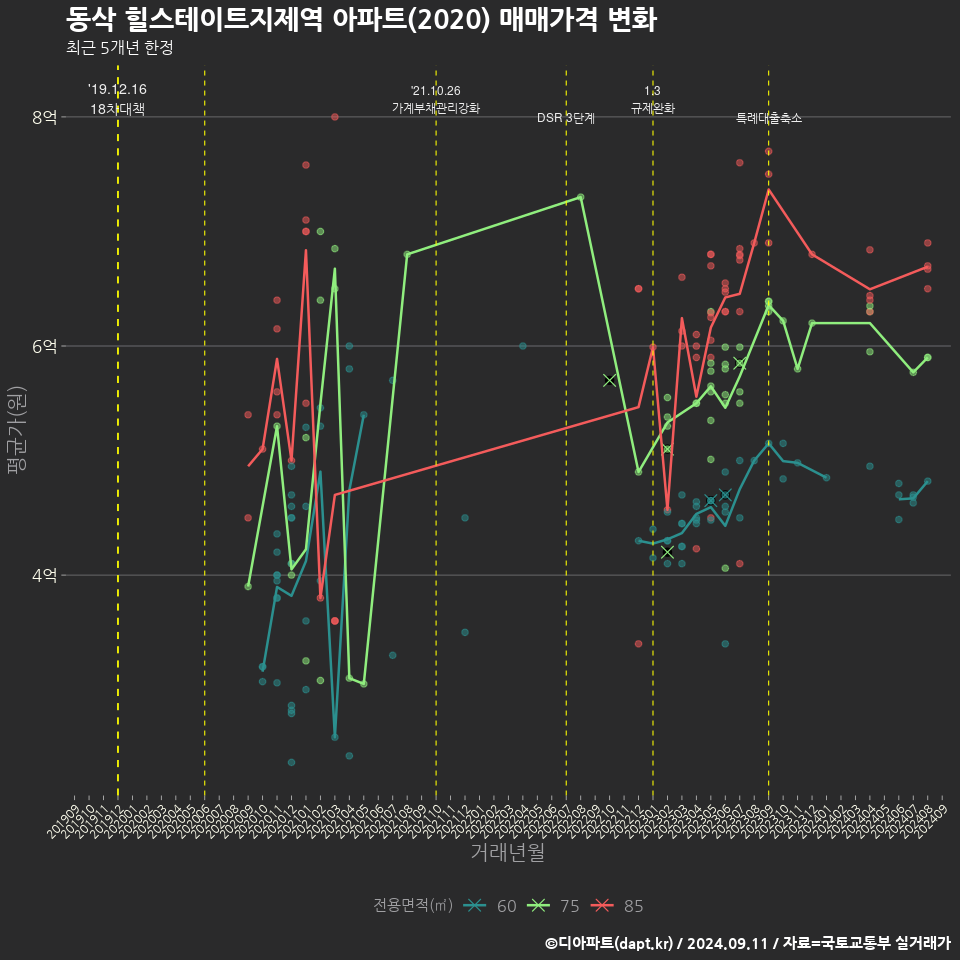 동삭 힐스테이트지제역 아파트(2020) 매매가격 변화