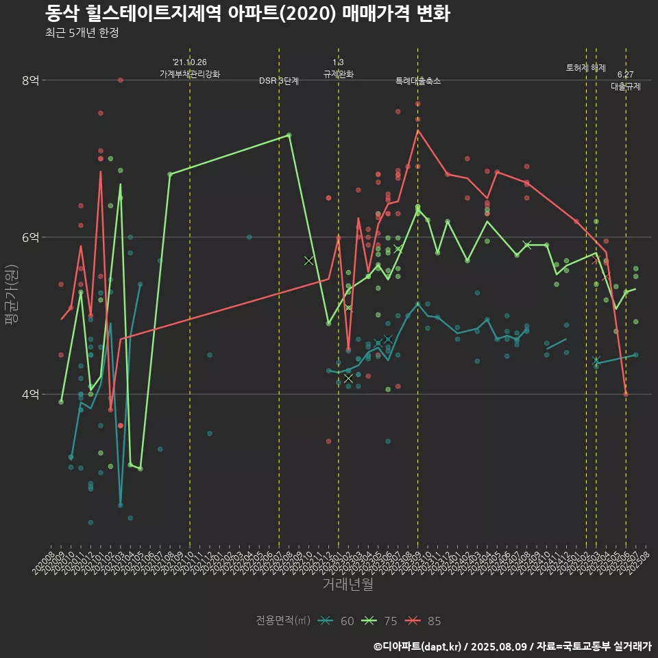 동삭 힐스테이트지제역 아파트(2020) 매매가격 변화