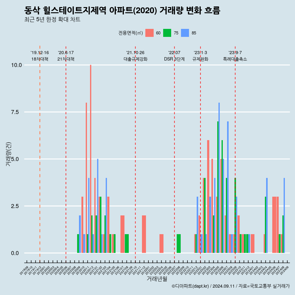 동삭 힐스테이트지제역 아파트(2020) 거래량 변화 흐름