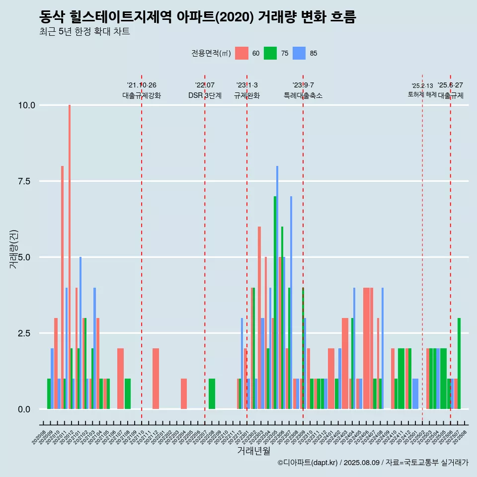 동삭 힐스테이트지제역 아파트(2020) 거래량 변화 흐름