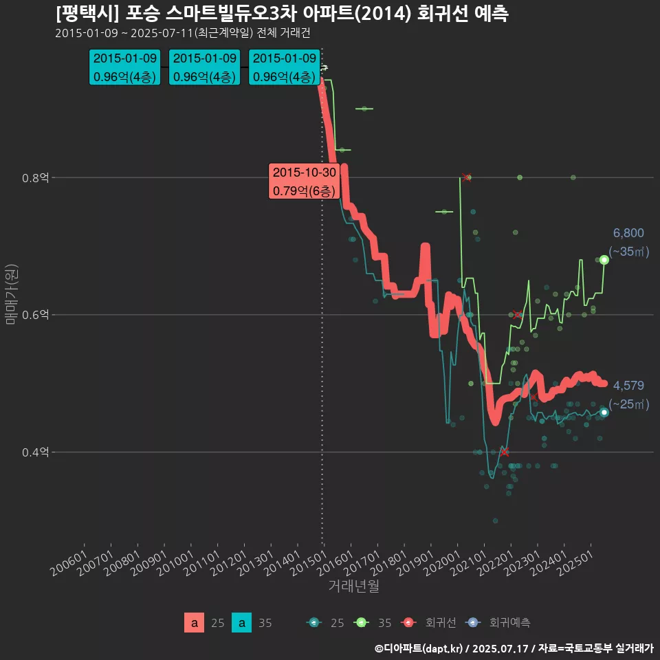 [평택시] 포승 스마트빌듀오3차 아파트(2014) 회귀선 예측