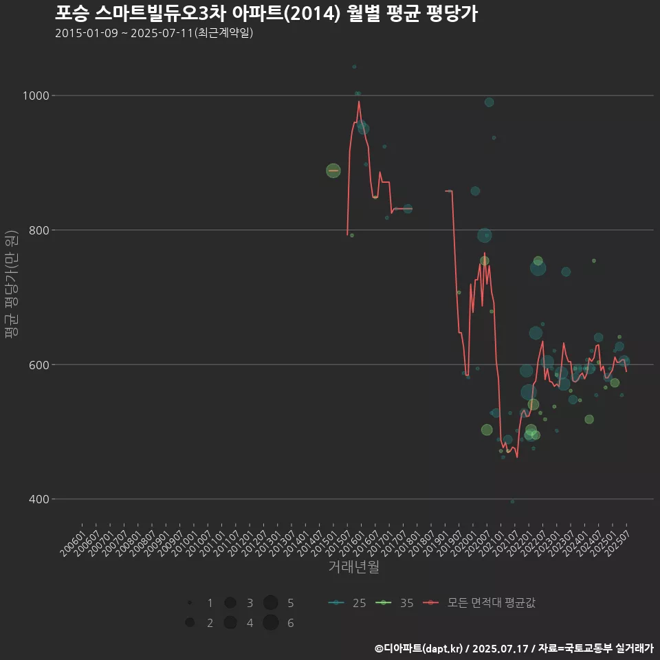 포승 스마트빌듀오3차 아파트(2014) 월별 평균 평당가