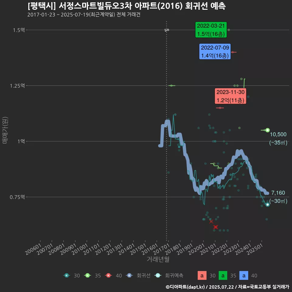 [평택시] 서정스마트빌듀오3차 아파트(2016) 회귀선 예측