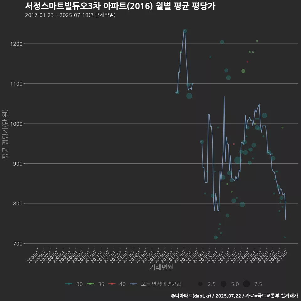 서정스마트빌듀오3차 아파트(2016) 월별 평균 평당가