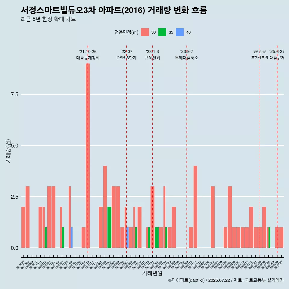 서정스마트빌듀오3차 아파트(2016) 거래량 변화 흐름