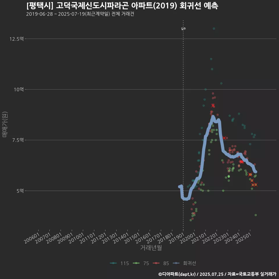 [평택시] 고덕국제신도시파라곤 아파트(2019) 회귀선 예측