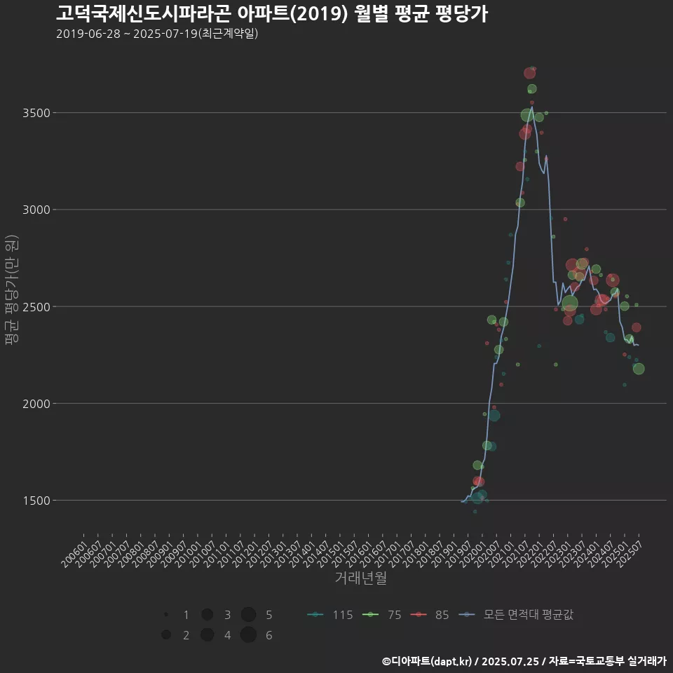 고덕국제신도시파라곤 아파트(2019) 월별 평균 평당가
