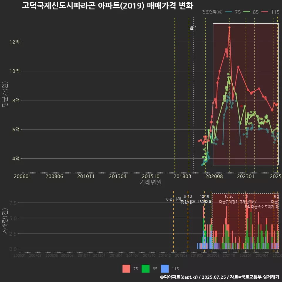 고덕국제신도시파라곤 아파트(2019) 매매가격 변화