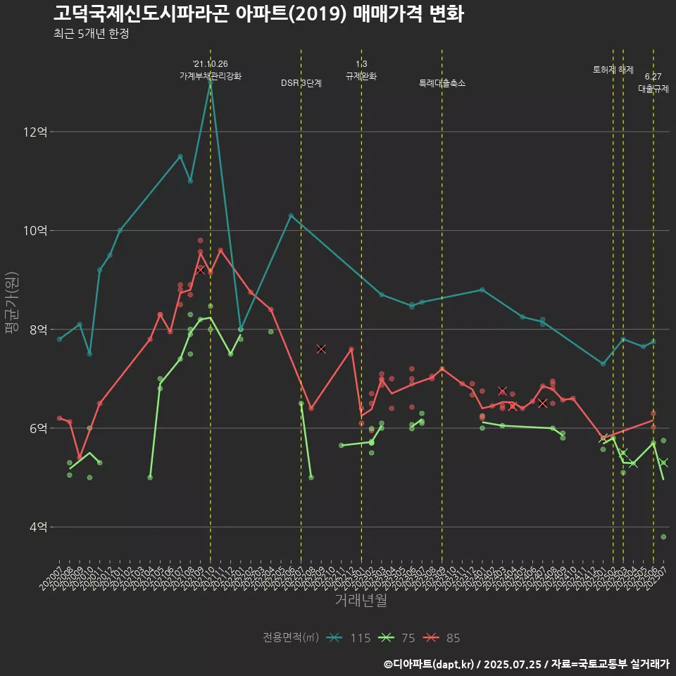 고덕국제신도시파라곤 아파트(2019) 매매가격 변화