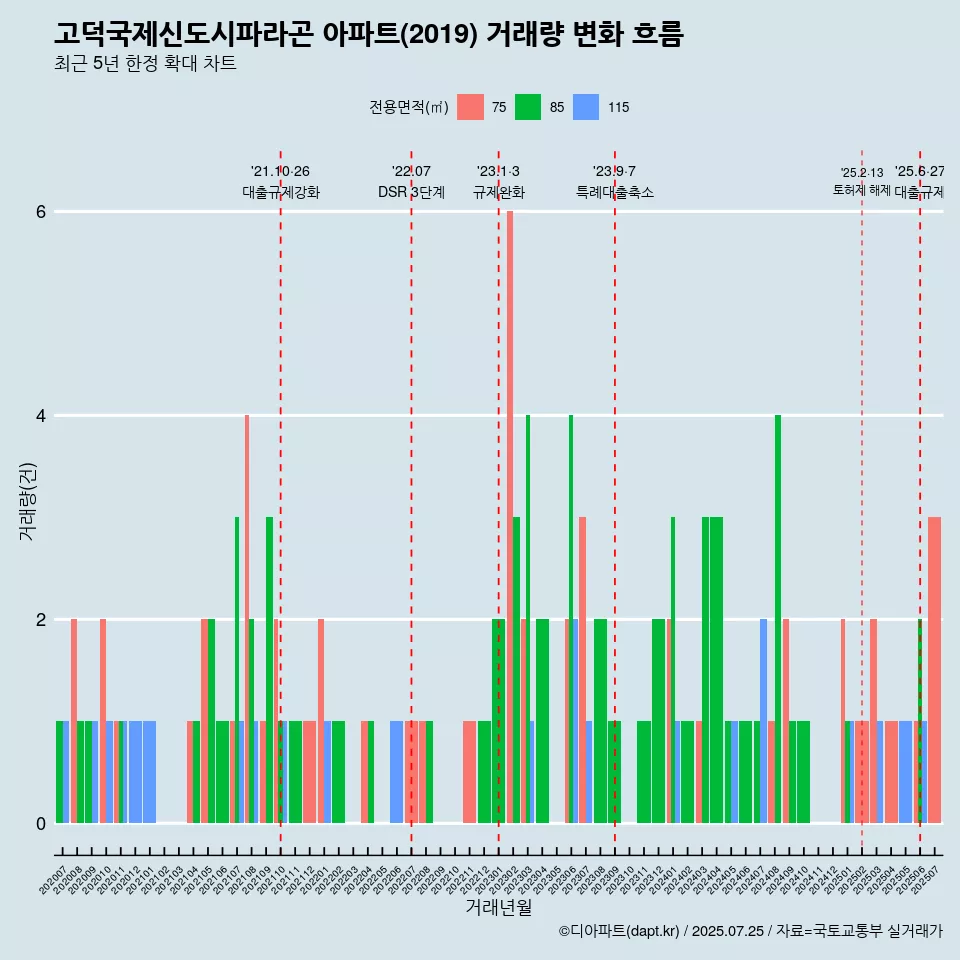 고덕국제신도시파라곤 아파트(2019) 거래량 변화 흐름