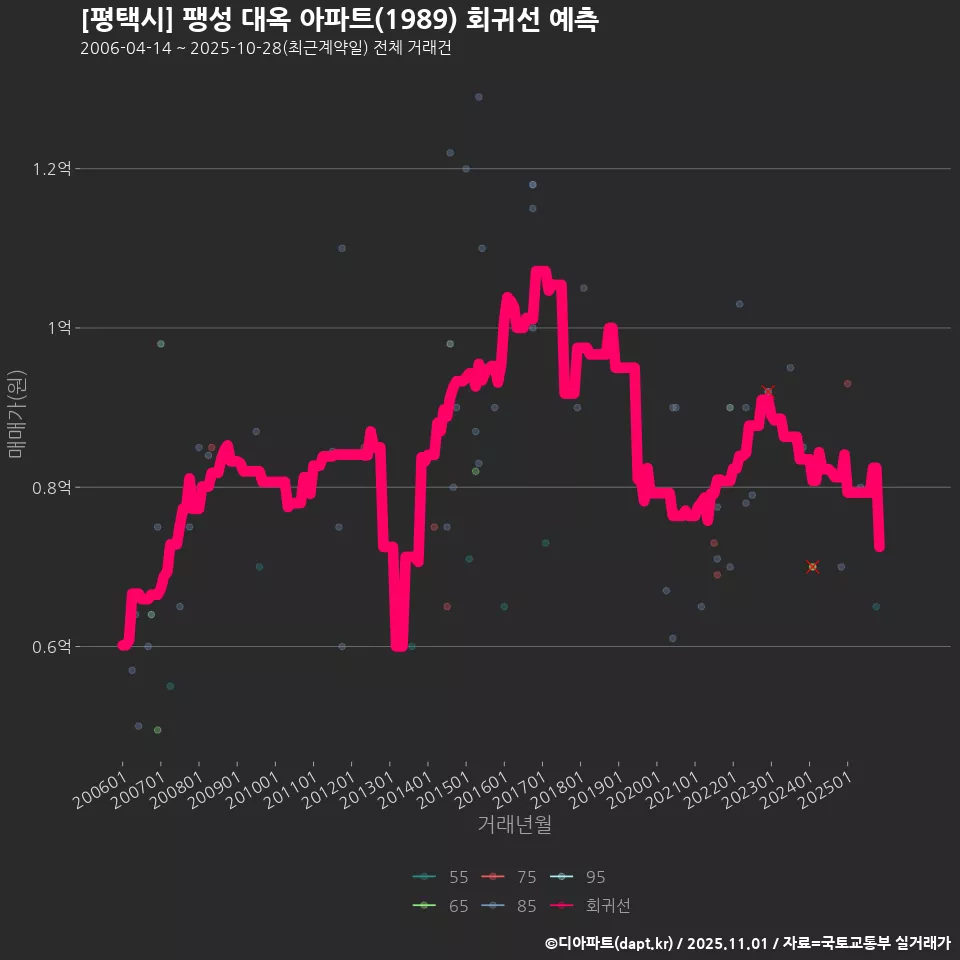 [평택시] 팽성 대옥 아파트(1989) 회귀선 예측